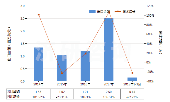 2014-2018年3月中國(guó)礦物性藥材(HS25309010)出口總額及增速統(tǒng)計(jì)